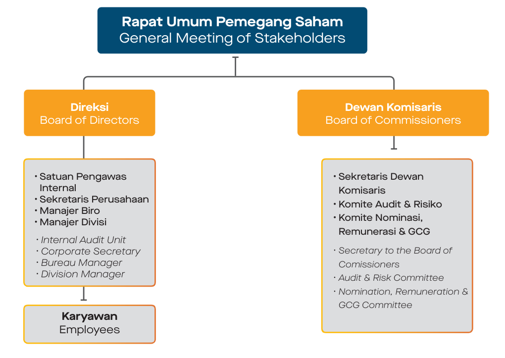 GCG Structure