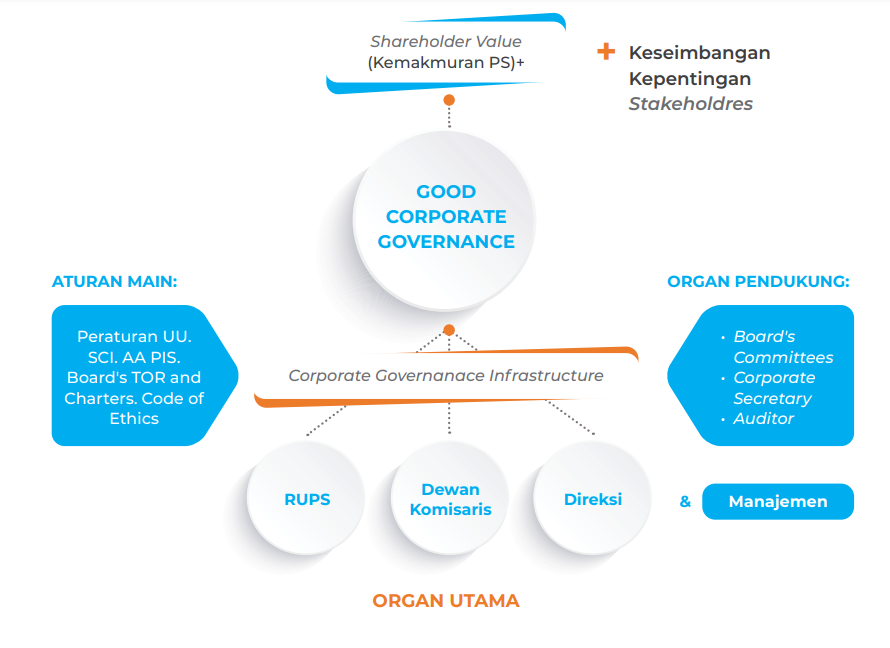 investor-relations-gcg-structure-and-policy